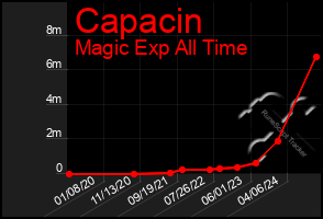 Total Graph of Capacin