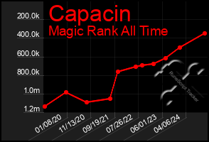 Total Graph of Capacin