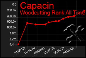 Total Graph of Capacin