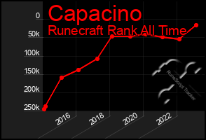 Total Graph of Capacino
