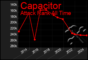 Total Graph of Capacitor