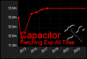 Total Graph of Capacitor