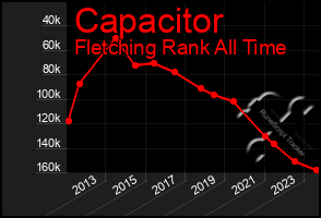 Total Graph of Capacitor