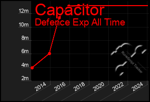 Total Graph of Capacitor