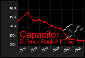 Total Graph of Capacitor