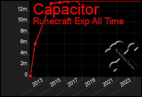 Total Graph of Capacitor