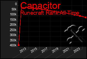 Total Graph of Capacitor