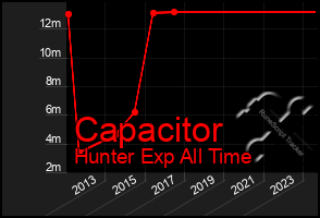 Total Graph of Capacitor