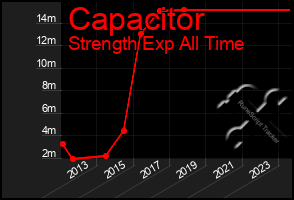 Total Graph of Capacitor