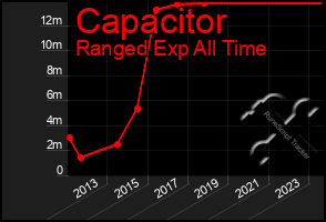 Total Graph of Capacitor