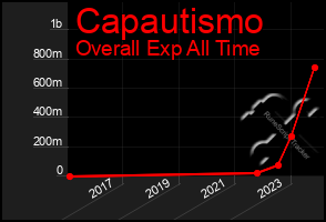 Total Graph of Capautismo