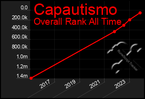 Total Graph of Capautismo