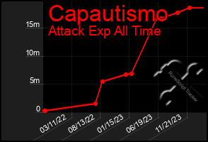 Total Graph of Capautismo