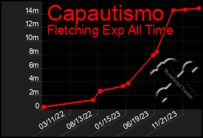 Total Graph of Capautismo