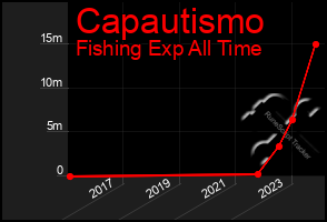 Total Graph of Capautismo