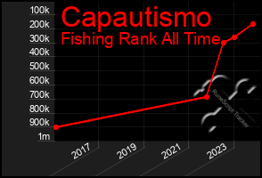 Total Graph of Capautismo