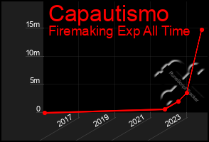 Total Graph of Capautismo