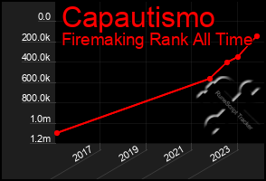 Total Graph of Capautismo