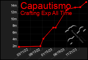 Total Graph of Capautismo