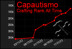 Total Graph of Capautismo