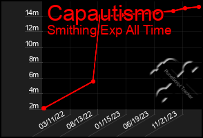 Total Graph of Capautismo