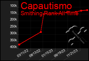 Total Graph of Capautismo