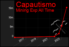 Total Graph of Capautismo