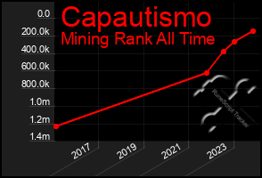 Total Graph of Capautismo