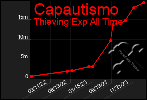 Total Graph of Capautismo