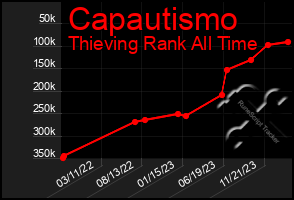 Total Graph of Capautismo