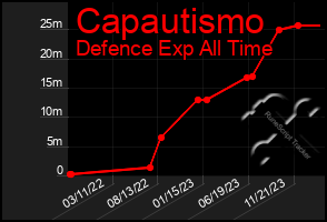 Total Graph of Capautismo