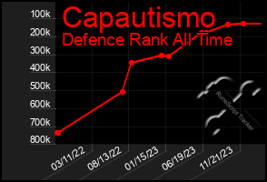 Total Graph of Capautismo