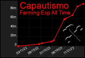 Total Graph of Capautismo