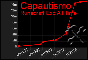 Total Graph of Capautismo