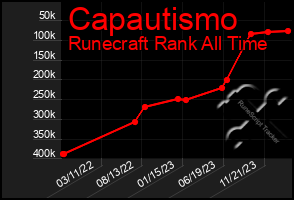 Total Graph of Capautismo