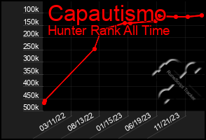 Total Graph of Capautismo