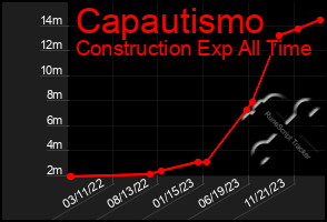 Total Graph of Capautismo