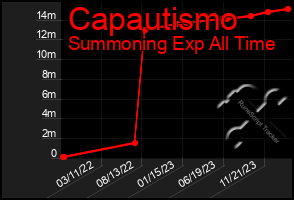 Total Graph of Capautismo