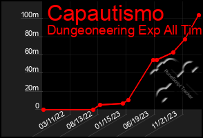 Total Graph of Capautismo