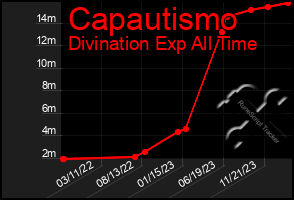 Total Graph of Capautismo