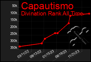 Total Graph of Capautismo