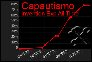 Total Graph of Capautismo