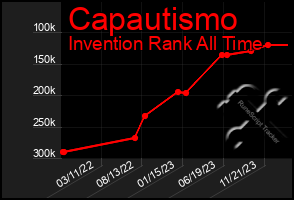 Total Graph of Capautismo