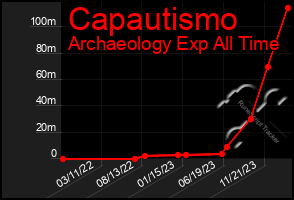 Total Graph of Capautismo