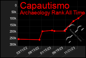 Total Graph of Capautismo