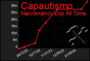 Total Graph of Capautismo