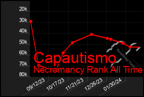 Total Graph of Capautismo