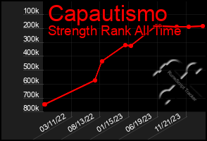 Total Graph of Capautismo