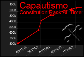 Total Graph of Capautismo