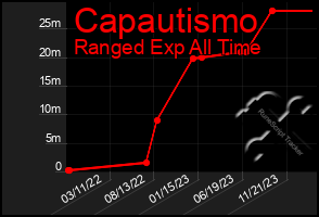 Total Graph of Capautismo